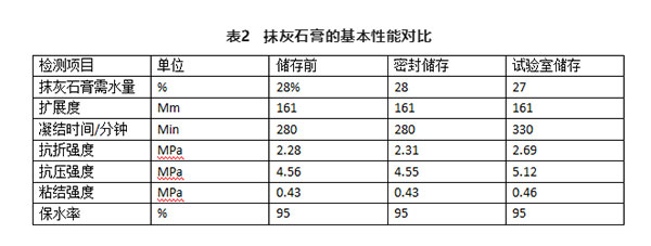 不同存儲條件對建筑石膏相組成有何影響？